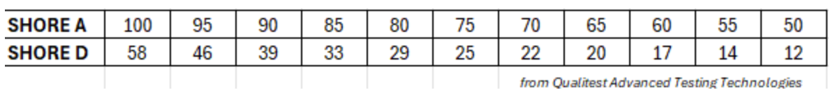 Shore A and Shore D relative softness scale